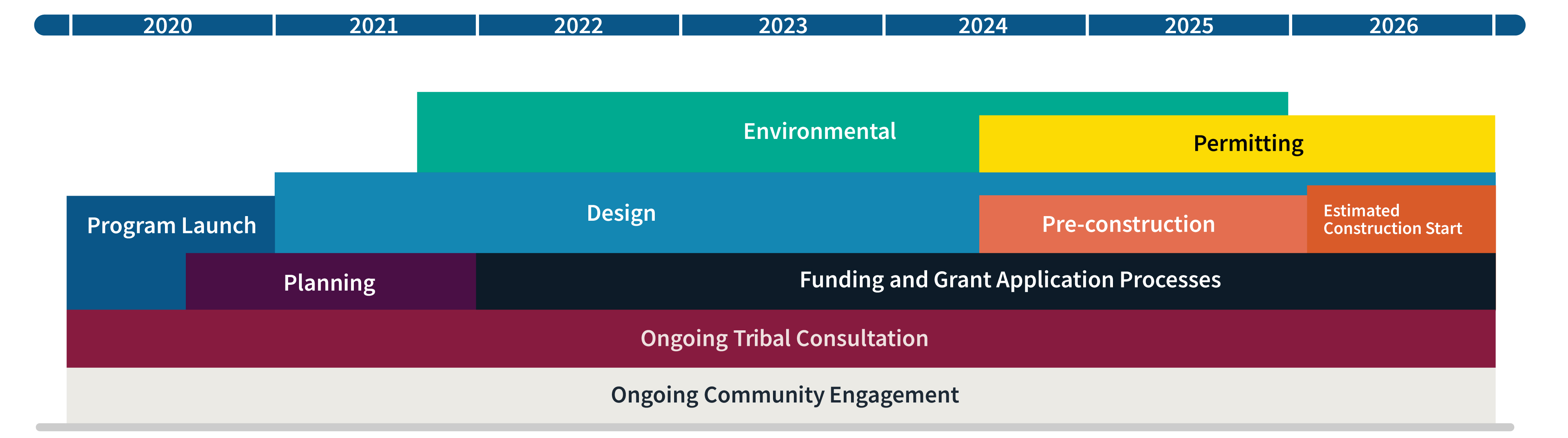 Based on the current estimated schedule, the program anticipates beginning the construction phase of the program in late 2025 or early 2026.